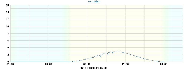 UV Index