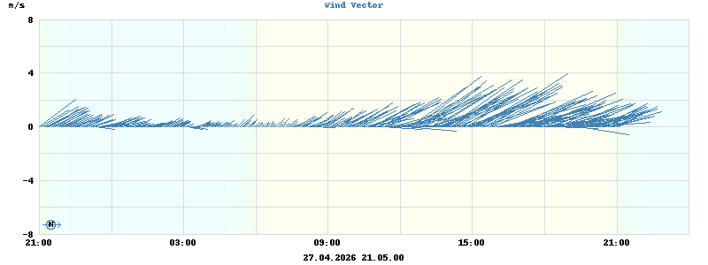 Wind Vector