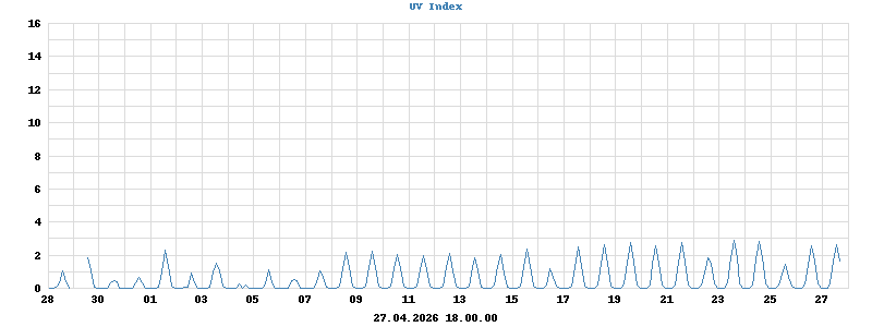 UV Index