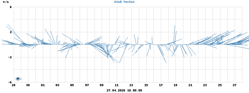 Wind Vector