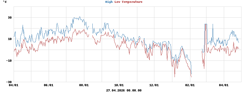 Daily highs and lows for the year