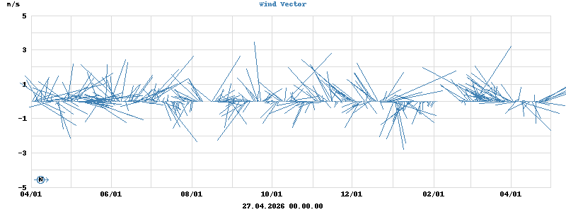 Wind Vector